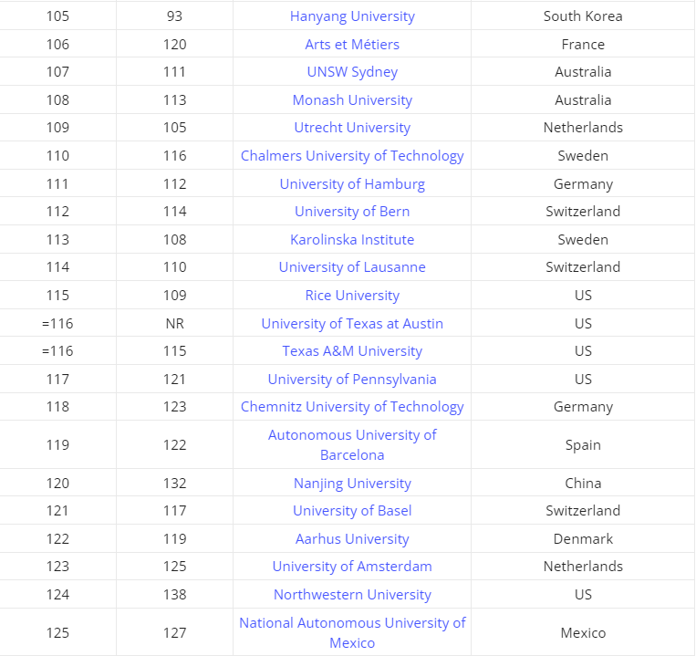 泰晤士2025年全球大学就业能力排名发布，港科比港大更好找工作？  数据 排名 ​THE世界大学排名 第8张